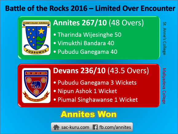 Battle of the Rocks - 2016 Limited Over Encounter - Scorecard